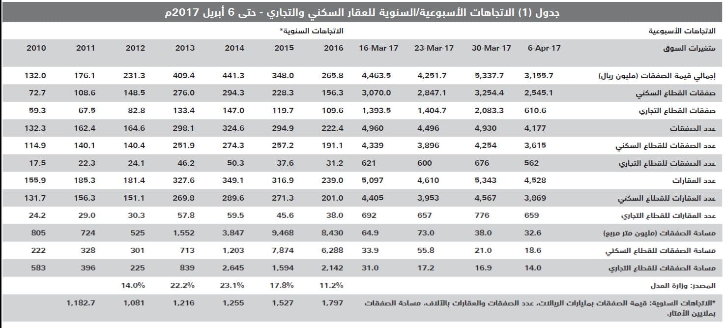 قيمة صفقات العقار تهبط 41 % بعد أول أسبوع لفواتير رسوم الأراضي