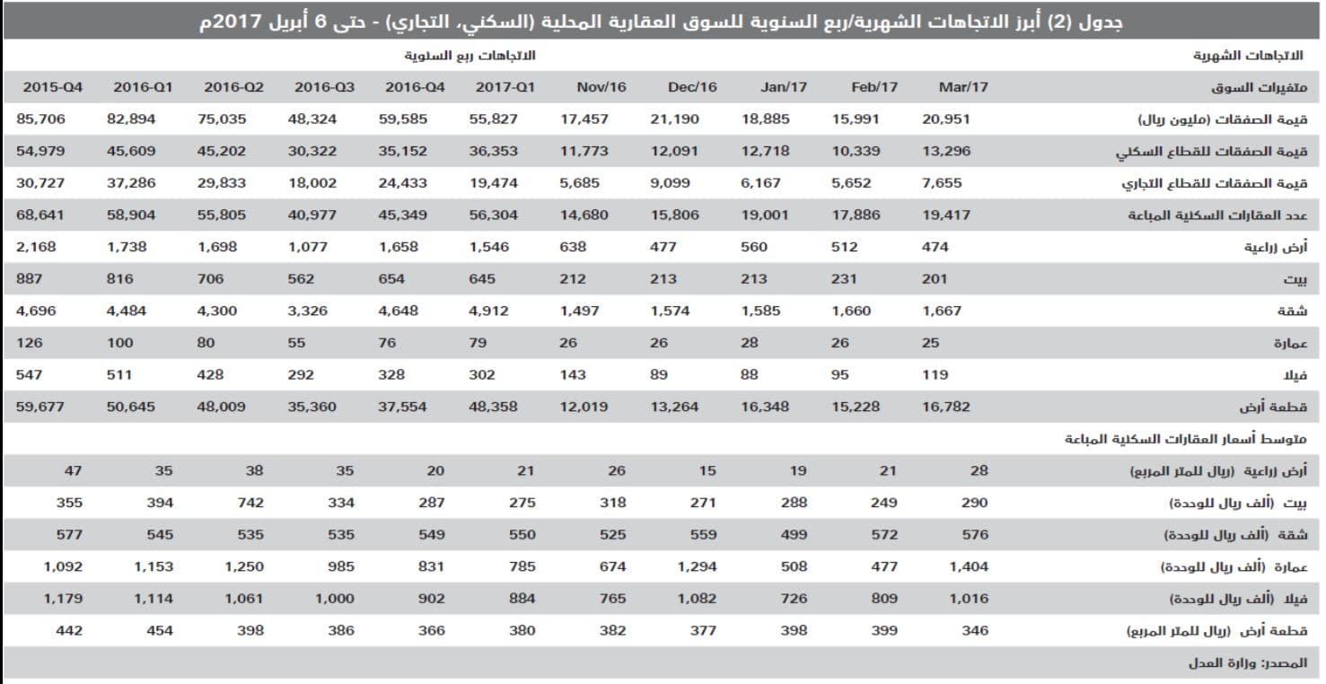 قيمة صفقات العقار تهبط 41 % بعد أول أسبوع لفواتير رسوم الأراضي