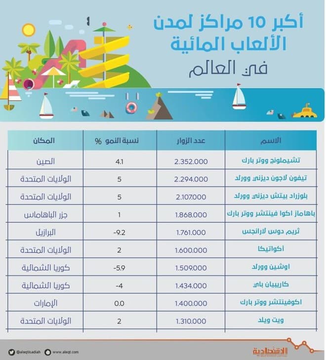 السعودية تسجل اسمها في قائمة أكبر مدن الترفيه في 2022