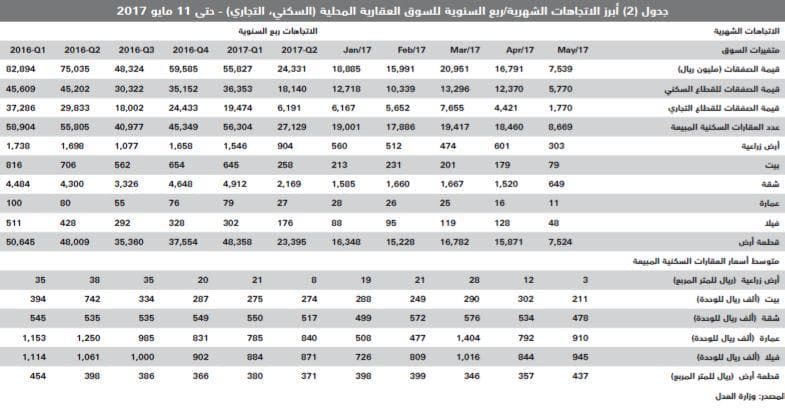 من بين 65 دولة .. السعودية الخامسة عالميا في انخفاض أسعار المساكن بـ 9 %