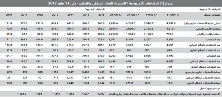 من بين 65 دولة .. السعودية الخامسة عالميا في انخفاض أسعار المساكن بـ 9 %