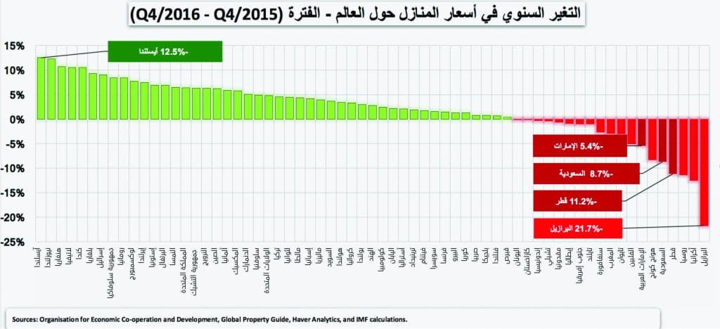 من بين 65 دولة .. السعودية الخامسة عالميا في انخفاض أسعار المساكن بـ 9 %