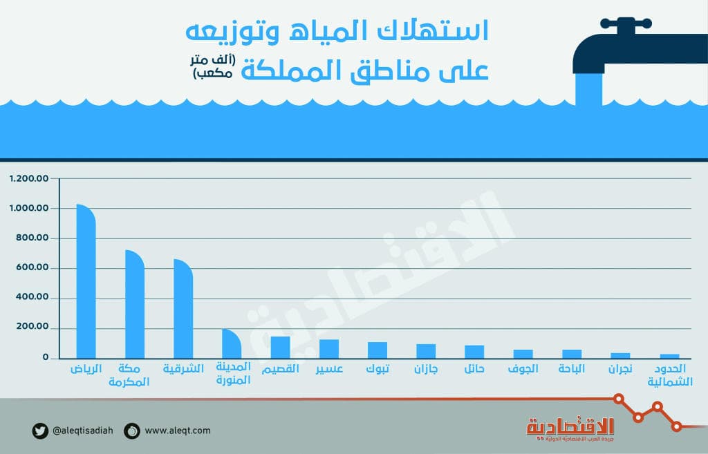271 لترا معدل استهلاك الفرد اليومي من المياه .. ارتفع 1.1 % خلال 2016