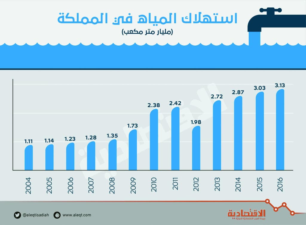 271 لترا معدل استهلاك الفرد اليومي من المياه .. ارتفع 1.1 % خلال 2016