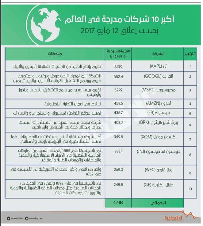 814 مليار دولار القيمة السوقية لـ «أبل» .. تفوق الاقتصاد الـ 17 عالميا وثاني أكبر صندوق سيادي
