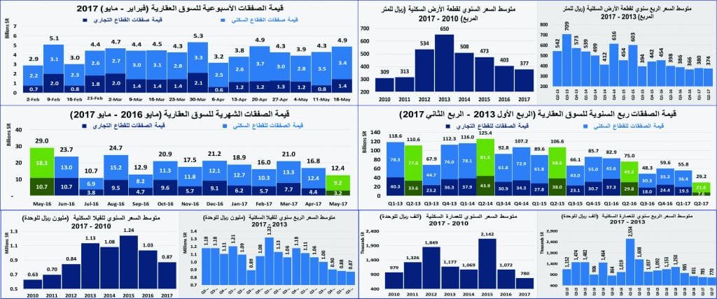 استقرار السيولة الأسبوعية للسوق العقارية عند أدنى مستوياتها منذ 2011