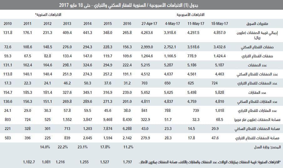 استقرار السيولة الأسبوعية للسوق العقارية عند أدنى مستوياتها منذ 2011