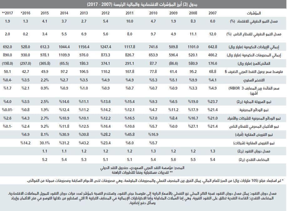 استقرار السيولة الأسبوعية للسوق العقارية عند أدنى مستوياتها منذ 2011