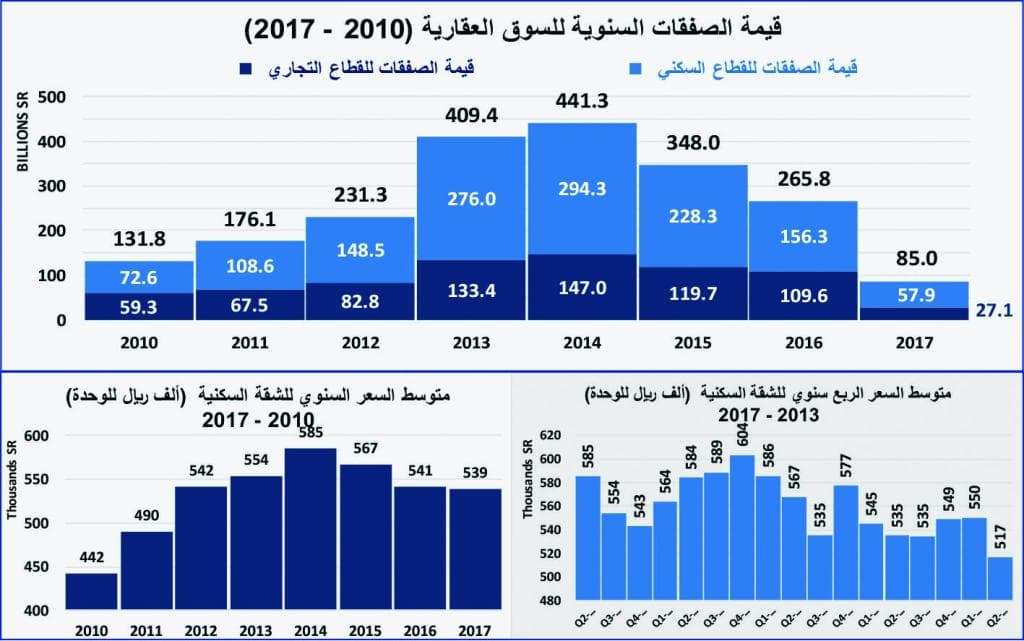 استقرار السيولة الأسبوعية للسوق العقارية عند أدنى مستوياتها منذ 2011