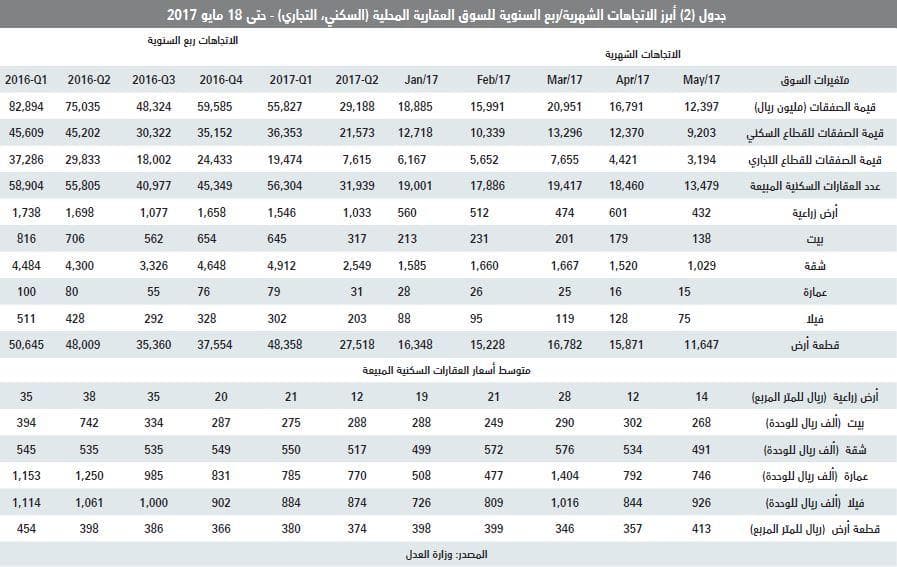 استقرار السيولة الأسبوعية للسوق العقارية عند أدنى مستوياتها منذ 2011
