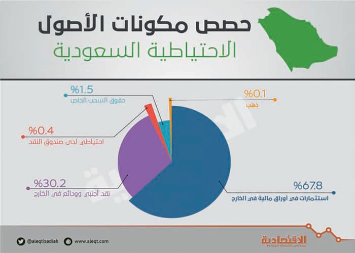 1.88 تريليون ريال الأصول الاحتياطية للسعودية في الخارج