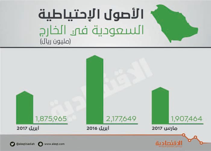 1.88 تريليون ريال الأصول الاحتياطية للسعودية في الخارج