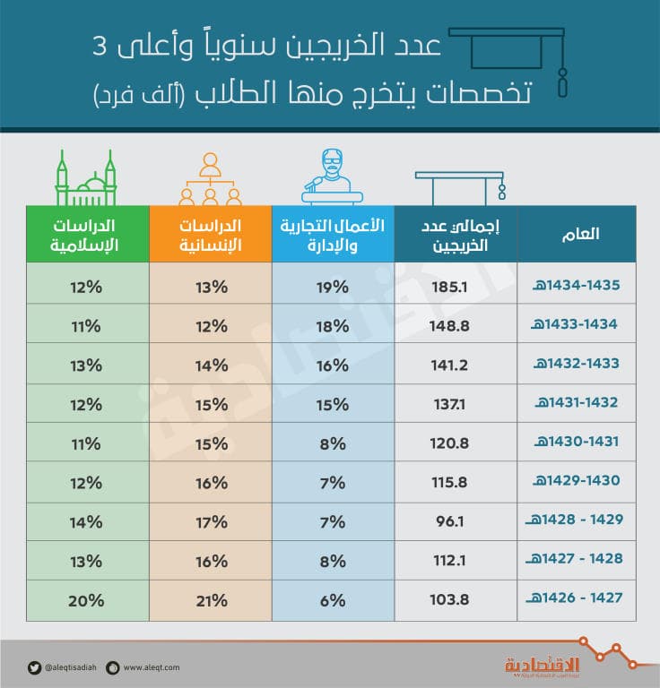 لخفض معدلات البطالة إلى 7 %.. 1.58 مليون وظيفة تحتاج إليها سوق العمل بنهاية 2030