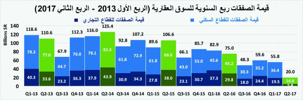 انخفاض قيمة صفقات السوق العقارية للأسبوع الثاني على التوالي 8 %