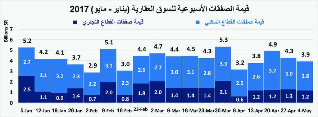 انخفاض قيمة صفقات السوق العقارية للأسبوع الثاني على التوالي 8 %