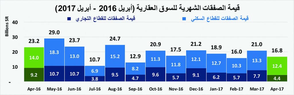 انخفاض قيمة صفقات السوق العقارية للأسبوع الثاني على التوالي 8 %