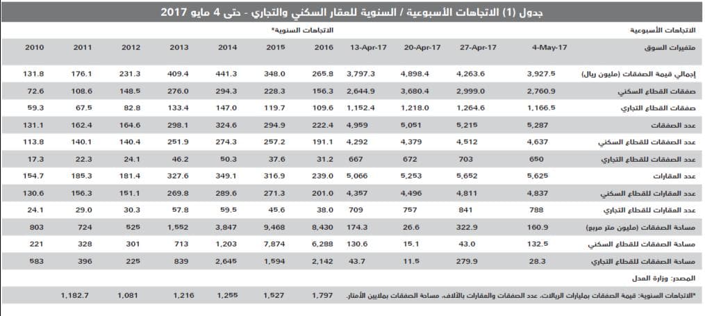 انخفاض قيمة صفقات السوق العقارية للأسبوع الثاني على التوالي 8 %