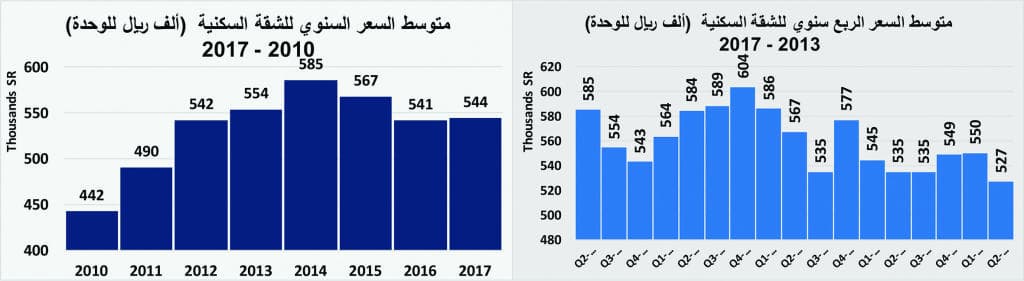 انخفاض قيمة صفقات السوق العقارية للأسبوع الثاني على التوالي 8 %