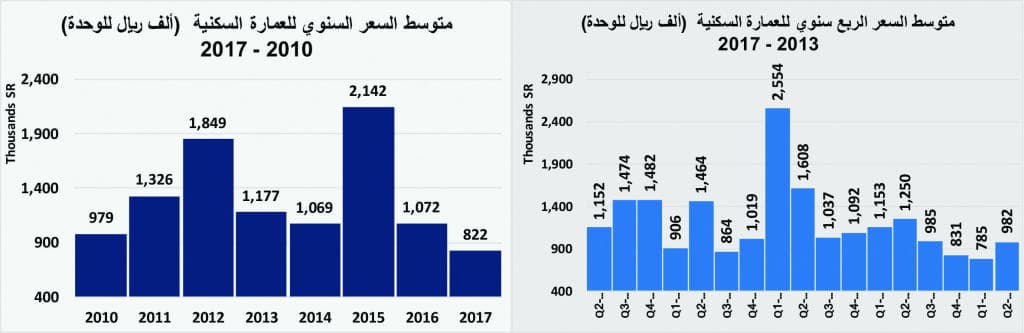 انخفاض قيمة صفقات السوق العقارية للأسبوع الثاني على التوالي 8 %