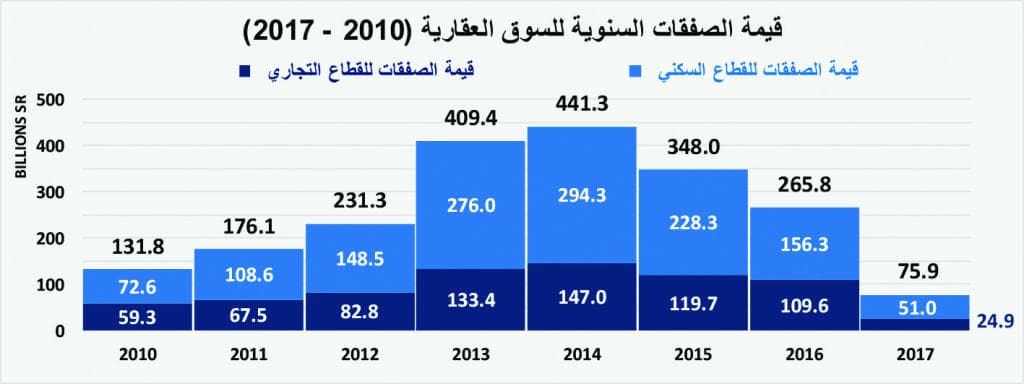 انخفاض قيمة صفقات السوق العقارية للأسبوع الثاني على التوالي 8 %
