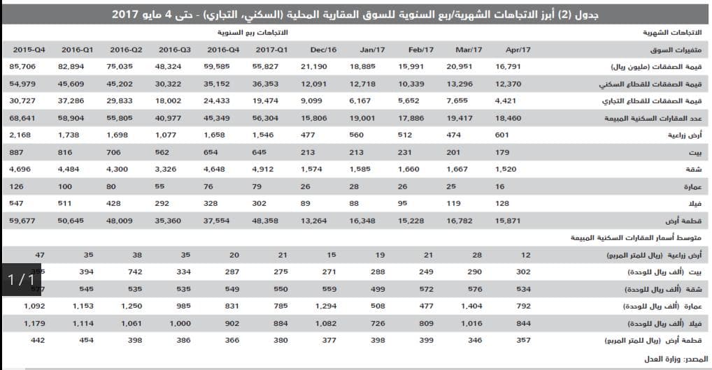 انخفاض قيمة صفقات السوق العقارية للأسبوع الثاني على التوالي 8 %