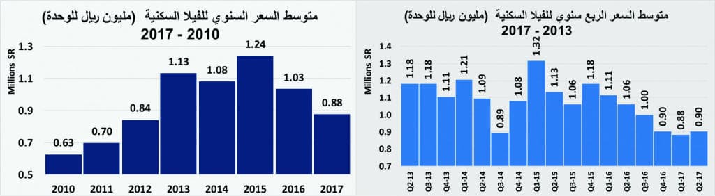 انخفاض قيمة صفقات السوق العقارية للأسبوع الثاني على التوالي 8 %