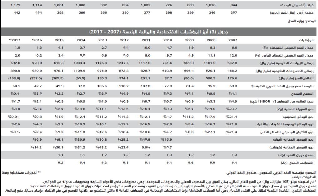 انخفاض قيمة صفقات السوق العقارية للأسبوع الثاني على التوالي 8 %