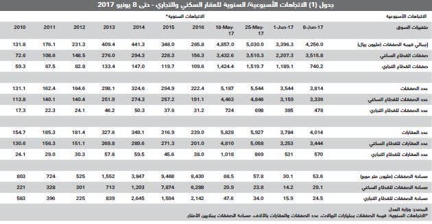 تضاعف الضغوط على سوق العقار خلال رمضان وانخفاض النشاط لأدنى مستوياته منذ 2011
