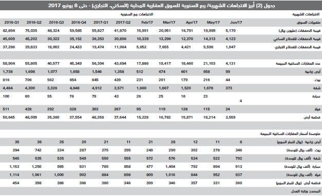تضاعف الضغوط على سوق العقار خلال رمضان وانخفاض النشاط لأدنى مستوياته منذ 2011