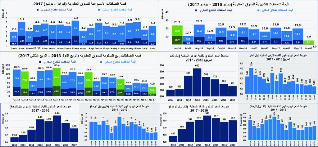 تضاعف الضغوط على سوق العقار خلال رمضان وانخفاض النشاط لأدنى مستوياته منذ 2011