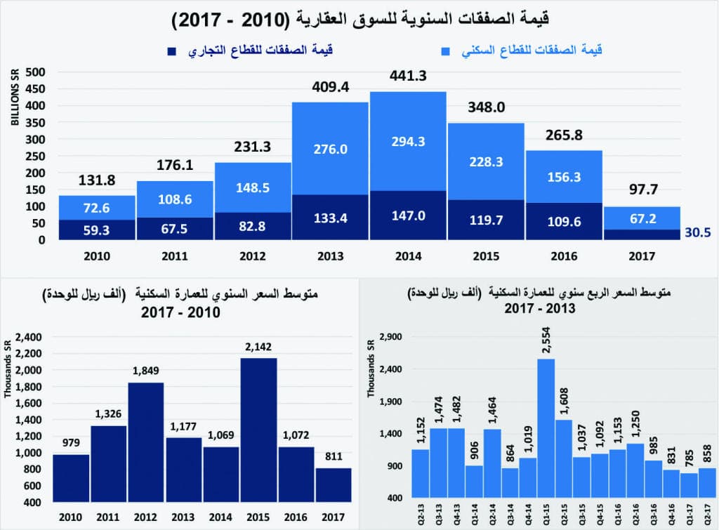 تضاعف الضغوط على سوق العقار خلال رمضان وانخفاض النشاط لأدنى مستوياته منذ 2011
