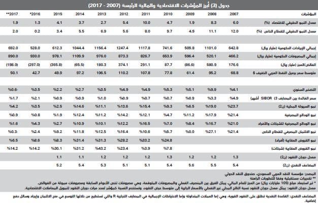 تضاعف الضغوط على سوق العقار خلال رمضان وانخفاض النشاط لأدنى مستوياته منذ 2011