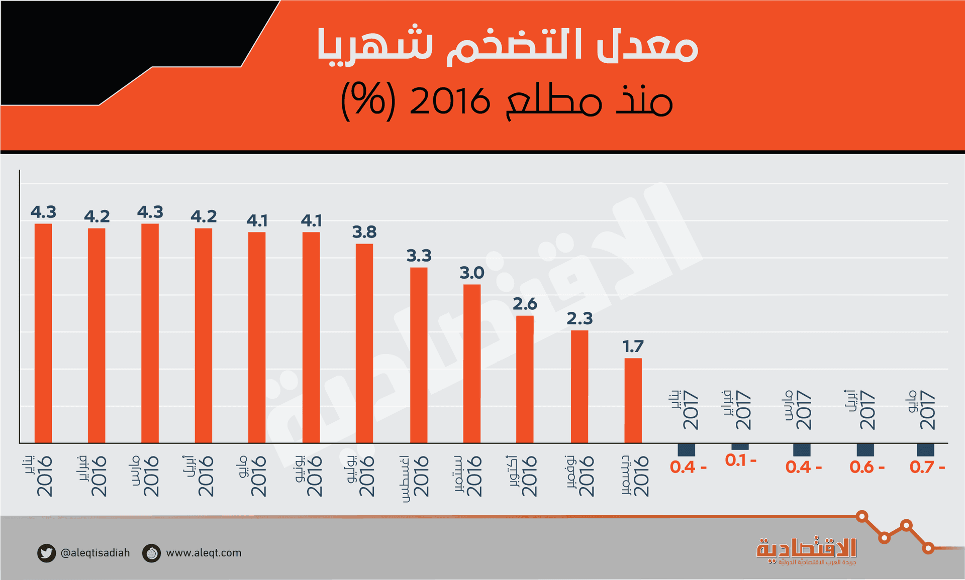 تضخم سلبي في السعودية للشهر الخامس على التوالي