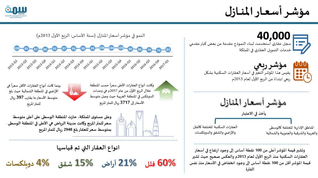 المنطقة الوسطى تحقق أعلى سعر متوسط للعقارات في المملكة .. 2575 ريالا للمتر المربع