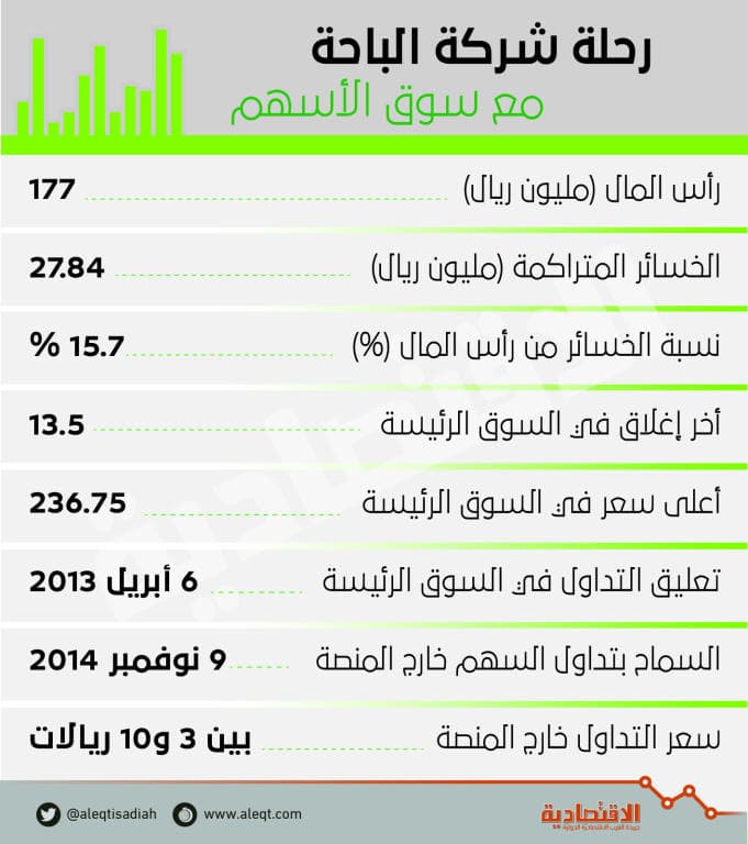 بعد تداوله بـ237 ريالا ثم 3 ريالات.. «الباحة» يعود للتداول عقب 4 سنوات من التعليق