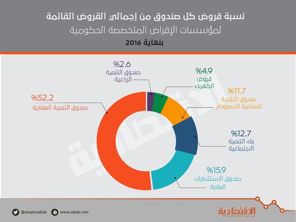 302 مليار ريال قروض مؤسسات الإقراض الحكومية المتخصصة بنهاية 2016 