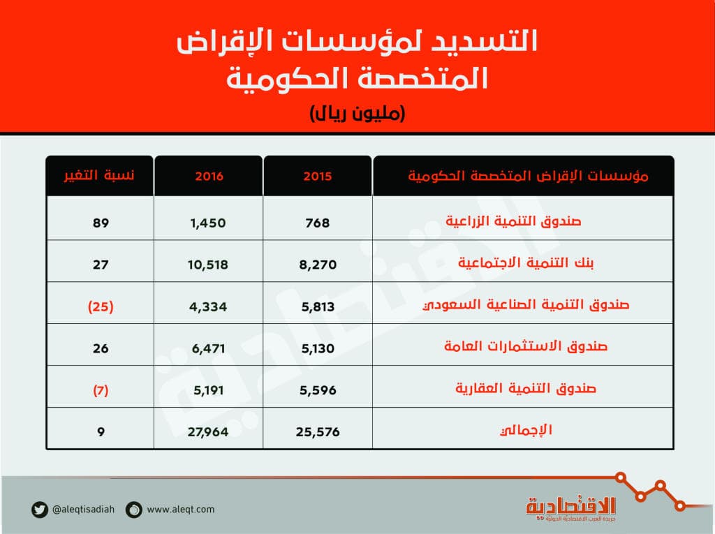 302 مليار ريال قروض مؤسسات الإقراض الحكومية المتخصصة بنهاية 2016 