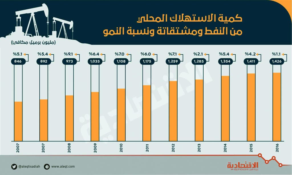 1.42 مليار برميل مكافئ كمية الاستهلاك المحلي للطاقة في 2016