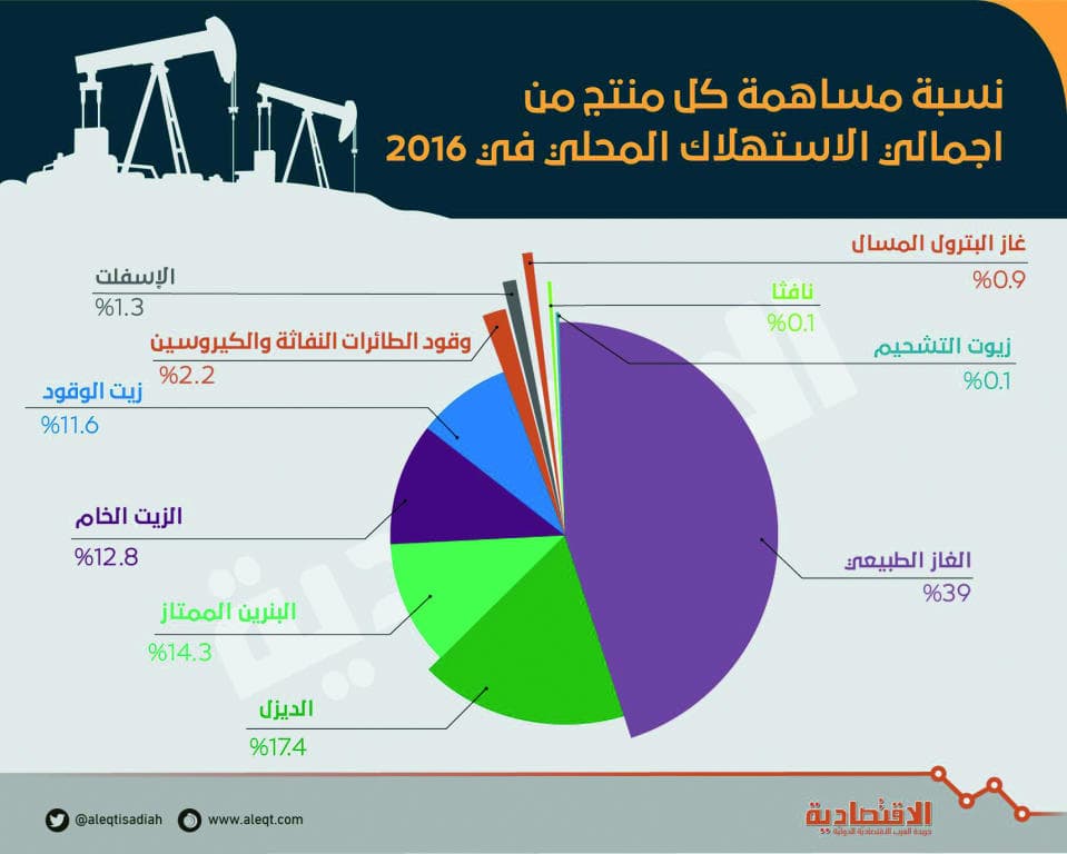 1.42 مليار برميل مكافئ كمية الاستهلاك المحلي للطاقة في 2016