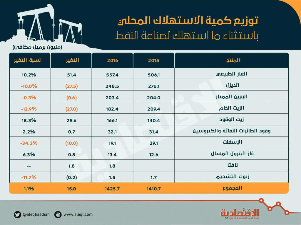 1.42 مليار برميل مكافئ كمية الاستهلاك المحلي للطاقة في 2016