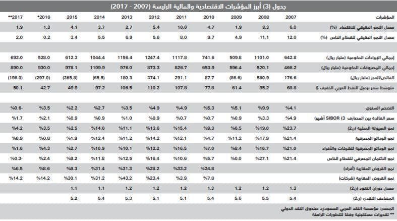 السوق العقارية تخسر نحو 110.3 مليار ريال حتى مايو .. 54.4 % من قيمة صفقاتها