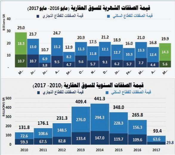 السوق العقارية تخسر نحو 110.3 مليار ريال حتى مايو .. 54.4 % من قيمة صفقاتها