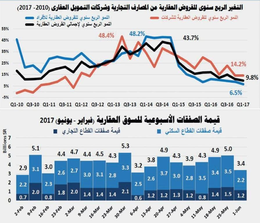 السوق العقارية تخسر نحو 110.3 مليار ريال حتى مايو .. 54.4 % من قيمة صفقاتها