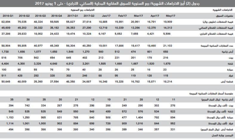 السوق العقارية تخسر نحو 110.3 مليار ريال حتى مايو .. 54.4 % من قيمة صفقاتها