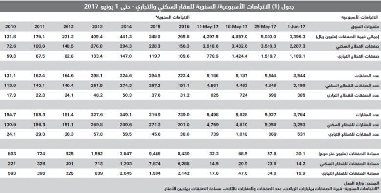 السوق العقارية تخسر نحو 110.3 مليار ريال حتى مايو .. 54.4 % من قيمة صفقاتها