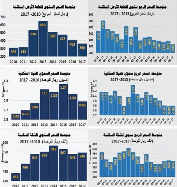 السوق العقارية تخسر نحو 110.3 مليار ريال حتى مايو .. 54.4 % من قيمة صفقاتها