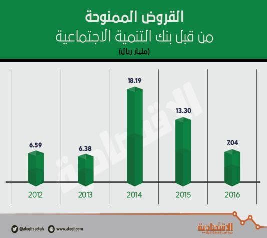 7 مليارات ريال قروض بنك التنمية الاجتماعية في عام ..61 % منها للزواج