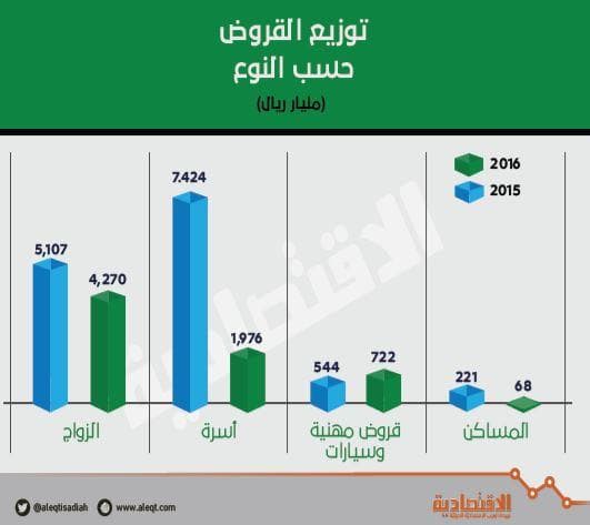 7 مليارات ريال قروض بنك التنمية الاجتماعية في عام ..61 % منها للزواج