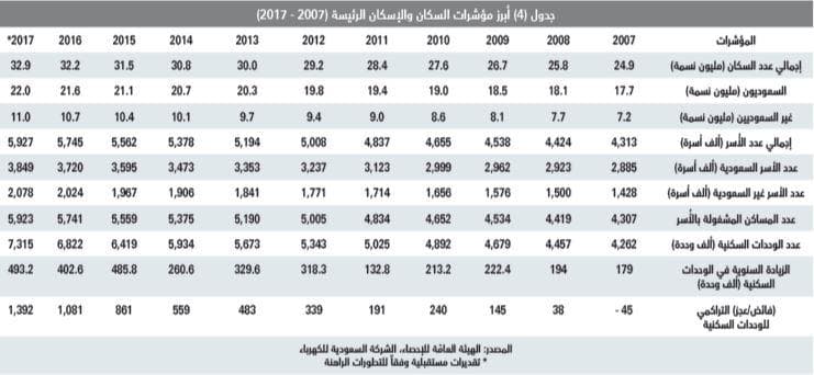 انخفاض متوسط أسعار الأراضي السكنية 13 % والفلل 16 % مقارنة بمستوياتها في 2016