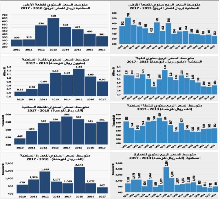 انخفاض متوسط أسعار الأراضي السكنية 13 % والفلل 16 % مقارنة بمستوياتها في 2016